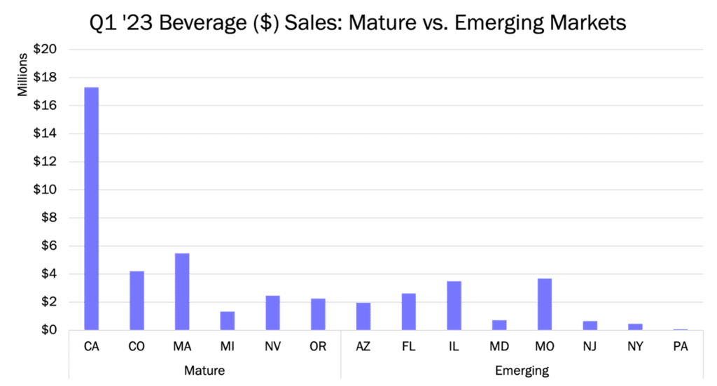 Q1 2023 Beverage Sales USD for Mature vs. Emerging Markets