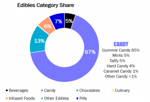 Edibles Category Share Graph - Cannabis Consumer Insights