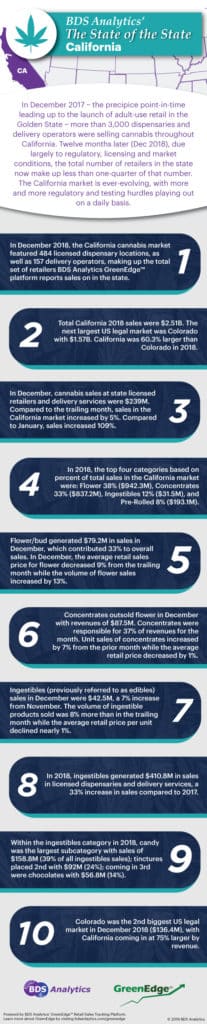 The 2018 California Cannabis Marketplace in Review