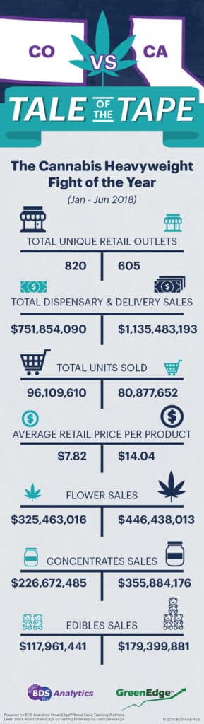 Colorado vs California – The Tale of the Tape