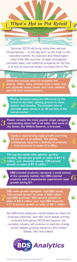 What's Hot in Pot Retail