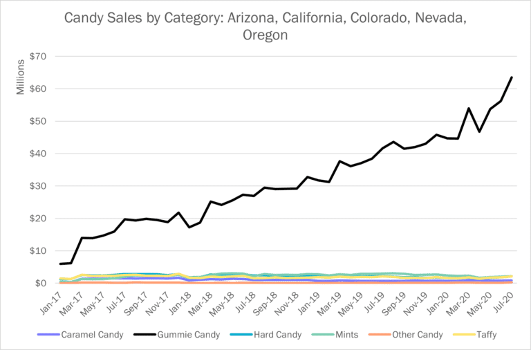 Gummies on the Rise: The Rapid Growth of the Most Popular Ingestible Cannabis Product