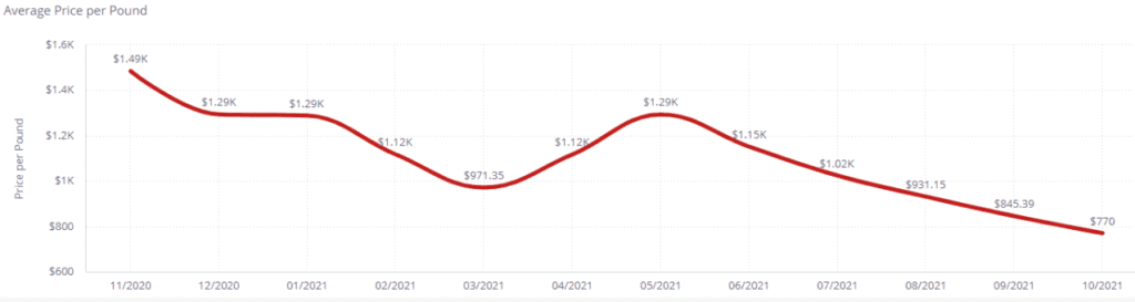 Wholesale Cannabis Flower Prices Decline