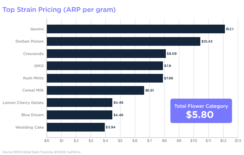 Top Strain Pricing (APR per gram)