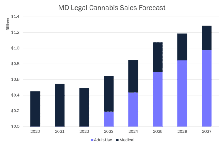 Vertical bar graph of Maryland state sales forecast - spotlighting medical vs. adult-use sales contribution each year (from 2020 to 2027)