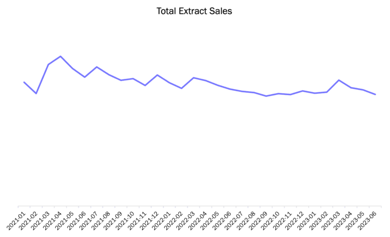 Chart showing trended extract sales from BDSA Retail Sales Tracking data