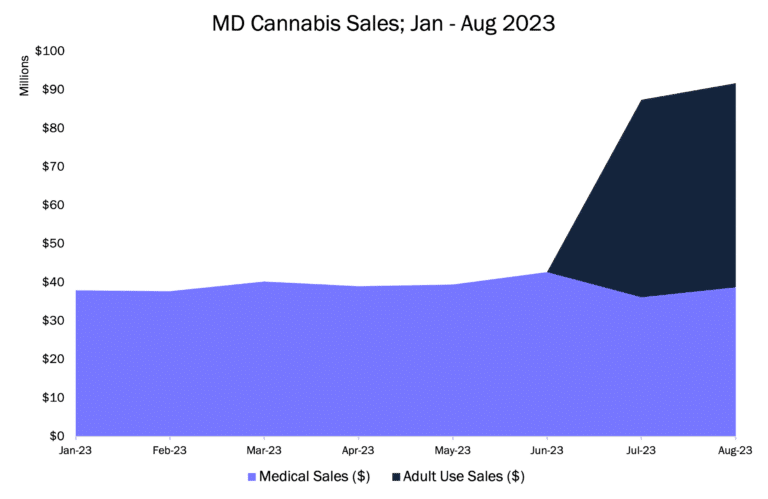 BDSA Retail Sales Tracking data showing breakdown of legal cannabis sales in 2023 by channel in Maryland.