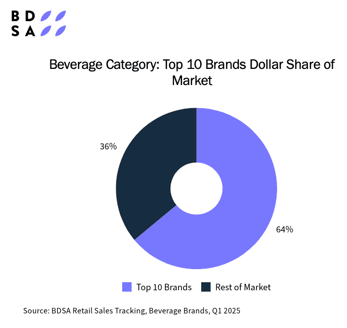 Top 10 Brand Share of Beverage
