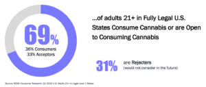 Growing Acceptance of Legal Cannabis and the Impact on Ingestibles