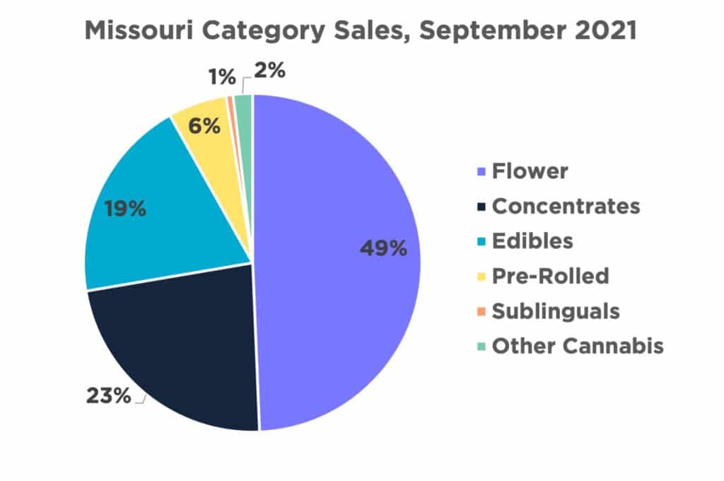 Legal Cannabis Sales