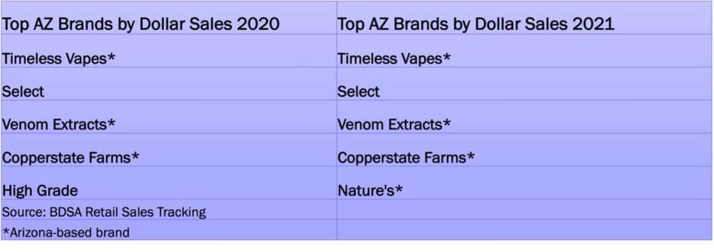 Cannabis Sales in Arizona