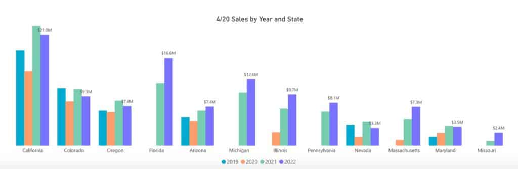 Cannabis Sales in 2022