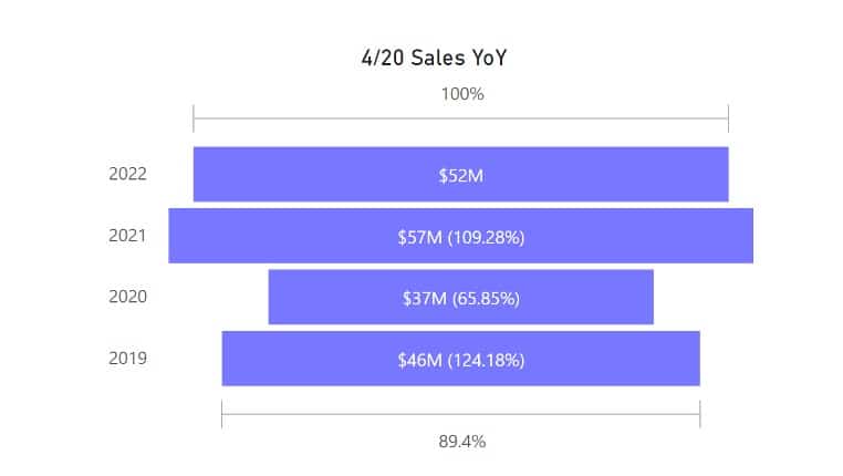 Cannabis Sales in 2022