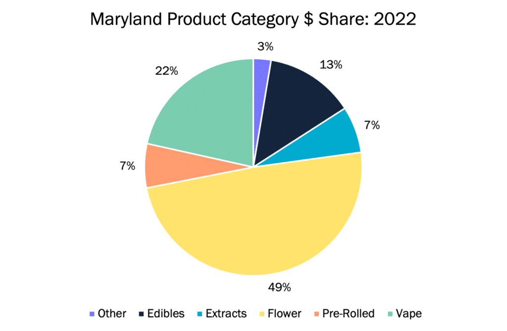 cannabis product category share by $ in Maryland