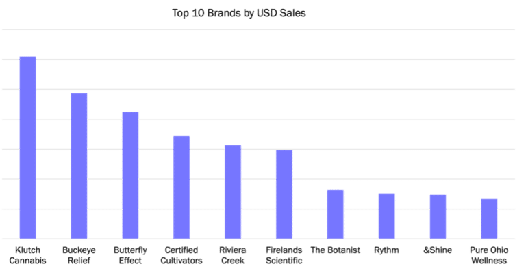 Top Ten Ohio Cannabis Brands