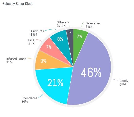 Tracking 2016 trends, Colorado consumers in January of this year made candy the market leader among edibles categories.