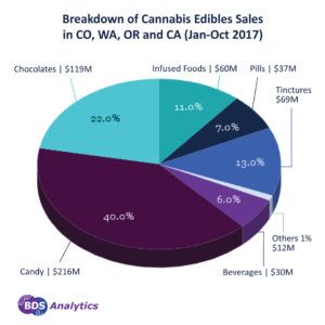 2017 Cannabis Edibles Sales Breakdown CA, CO, OR, WA