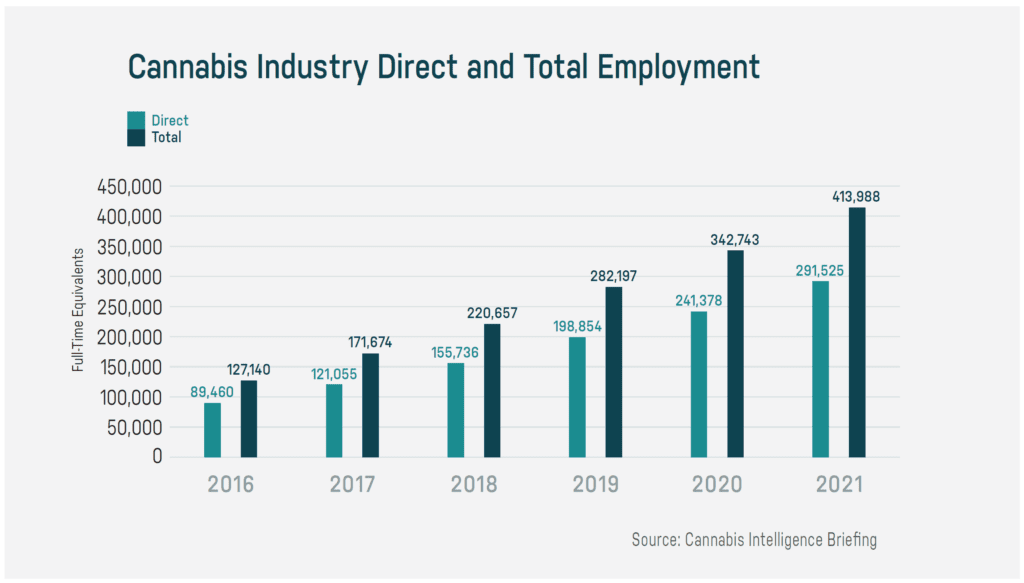 Job Growth - Cannabis Industry