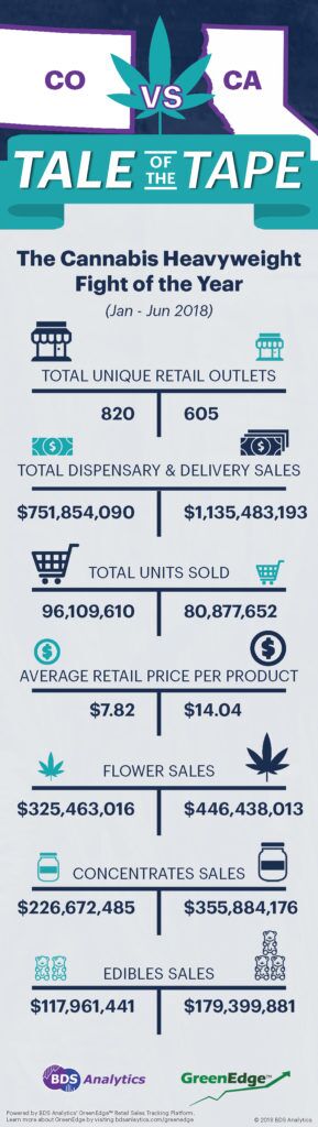 Colorado vs California: Tale of the Tape Infographic
