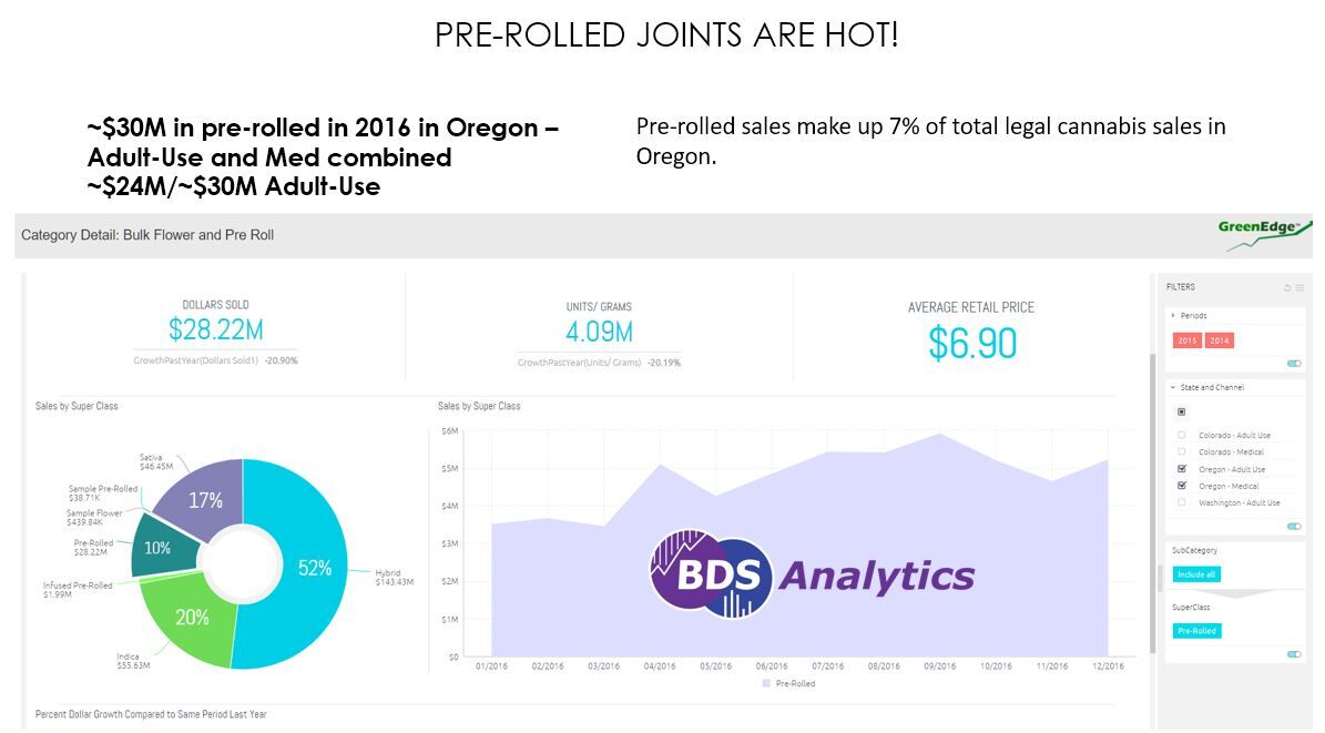 Pre-rolled joints are hot for a couple of reasons How can we tell if that is all adult-use consumers could buy for a while. Last year we sold 30M in joints, 24M adult-use This makes sense since its all customers could buy until June. Notice purchases still increase even when customers could choose other things At the end of the year they are growing, even when the rest of the market was suffering – they were it supply. The opportunity I see here in is Adult-use joints positioned for fun.