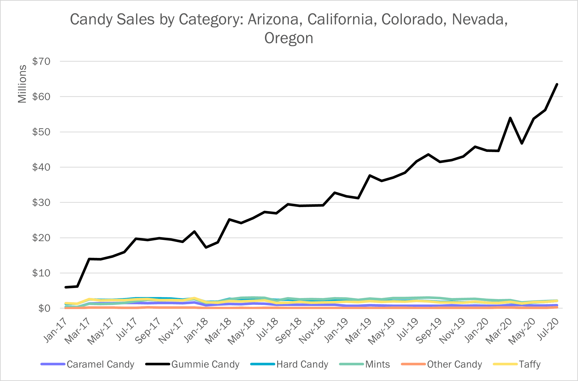 gummy chart