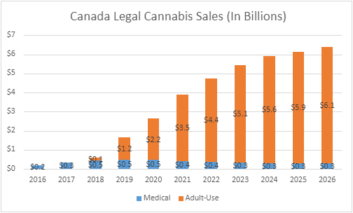 Canada Legal Cannabis Sales Graph