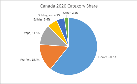 Canada 2020 Category Share Pie Chart