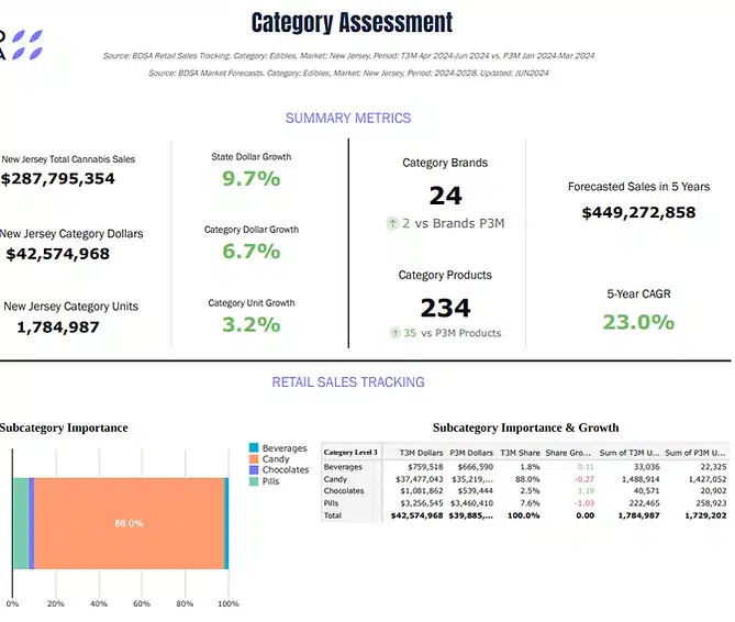 BSDA Cannabis Category Assessment
