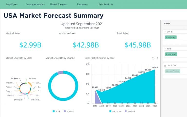 cannabis industry forecast consumer segmentation, Cannabis Market Trends: CBD and THC