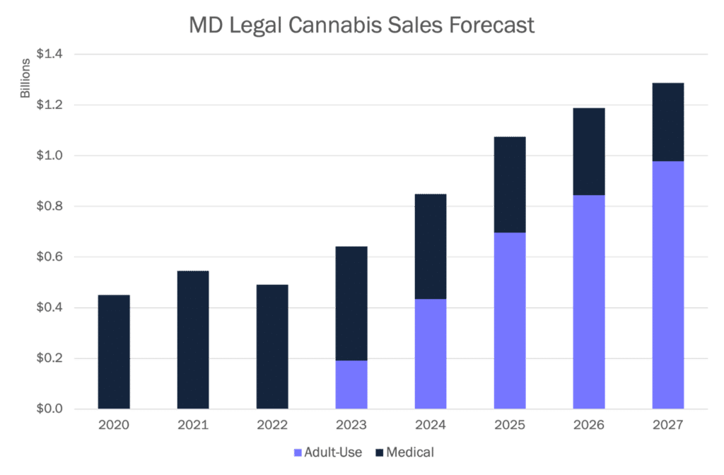 Maryland Cannabis Market: MD Legal Cannabis Sales Forecast