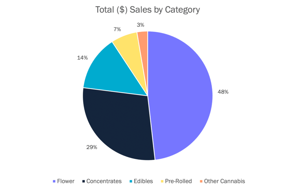Maryland Cannabis Market: Total $ Sales by Category