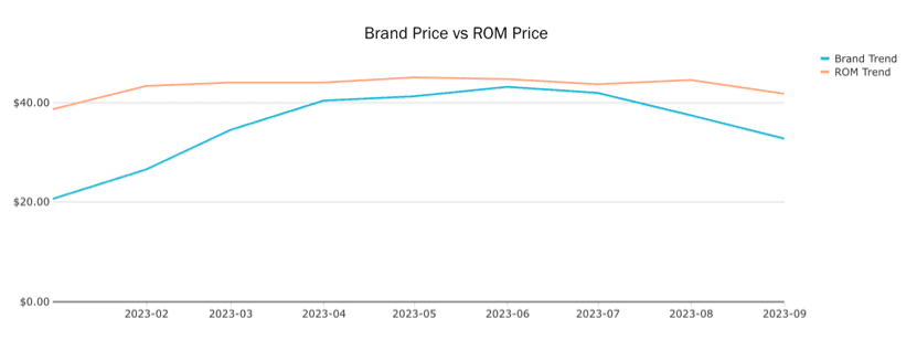 BDSA Brand Performance dashboard allows rapid pricing comparisons