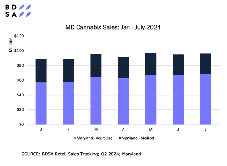 Bar chart showing Maryland cannabis sales from January to July 2024. The chart is divided into two segments: adult-use sales in light blue and medical-use sales in dark blue. Sales range from approximately $80 million to $100 million per month, with adult-use consistently higher than medical-use sales. Source: BDSA Retail Sales Tracking, Q2 2024, Maryland.