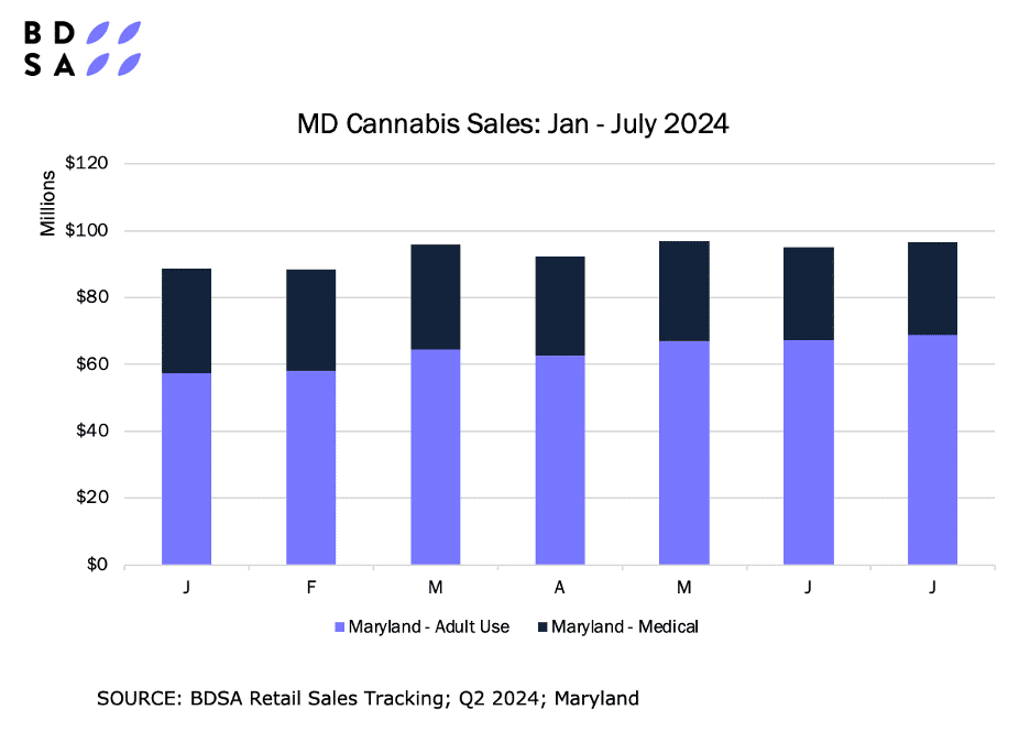 Bar chart showing Maryland cannabis sales from January to July 2024. The chart is divided into two segments: adult-use sales in light blue and medical-use sales in dark blue. Sales range from approximately $80 million to $100 million per month, with adult-use consistently higher than medical-use sales. Source: BDSA Retail Sales Tracking, Q2 2024, Maryland.