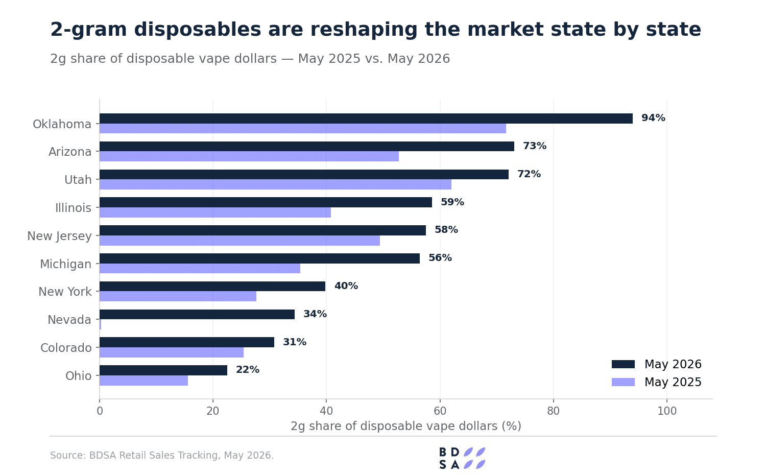 Bar chart comparing average retail price per gram for 1-gram versus 2-gram disposable vapes by state in May 2026, showing 2-gram disposables are 16 to 44 percent cheaper per gram depending on the market