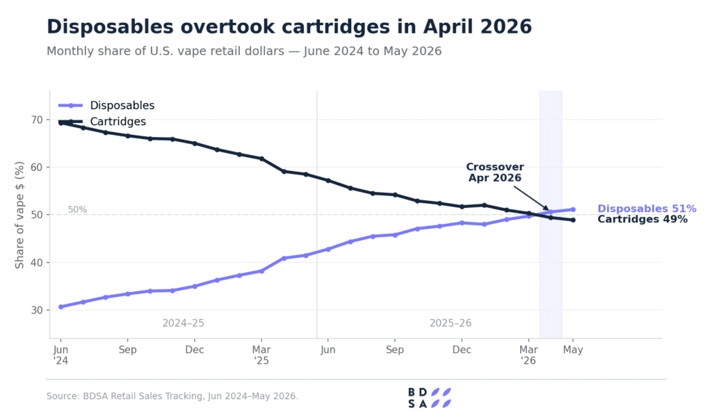 Chart showing disposable vapes overtaking cartridges as the majority format in U.S. cannabis retail in April 2026, reaching 51% share by May 2026