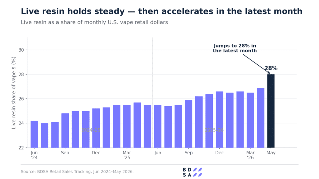 Bar chart showing live resin vape holding a steady 24 to 27 percent share of U.S. vape sales from 2024 to early 2026, then jumping to 28 percent in May 2026