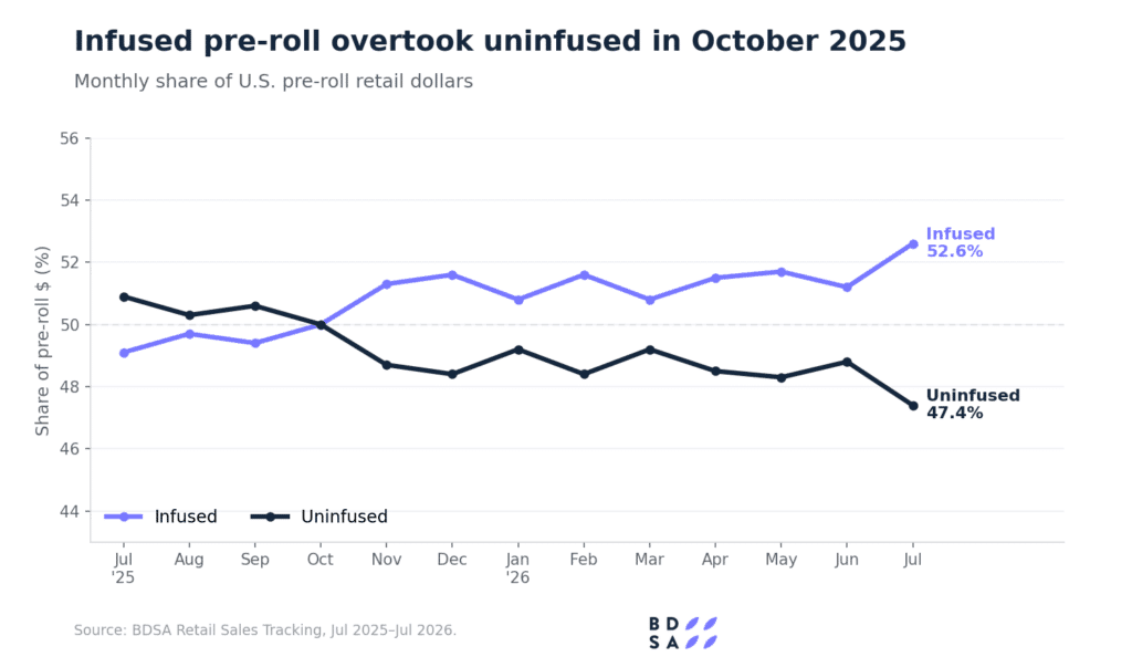 Chart showing infused pre-roll exceeding the share of non-infused pre-roll