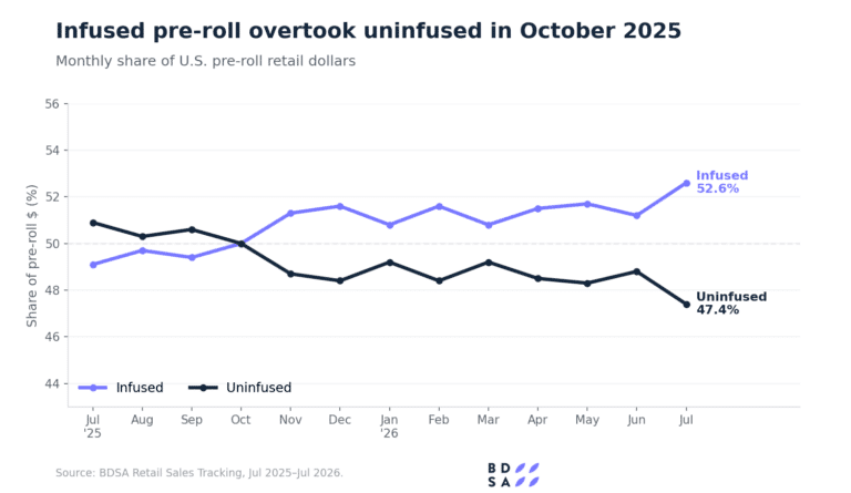 Chart showing infused pre-roll exceeding the share of non-infused pre-roll