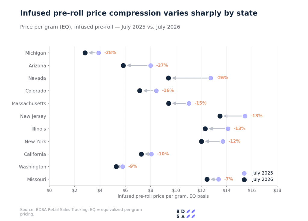 Chart showing pre-roll price compression by state