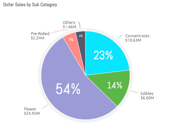 Consumers largely divided their dollars between flower, concentrates and edibles during 4/20 week.