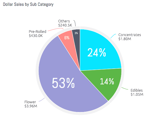 Sales on 4/20 represented the biggest sales day of the year in Colorado last year.