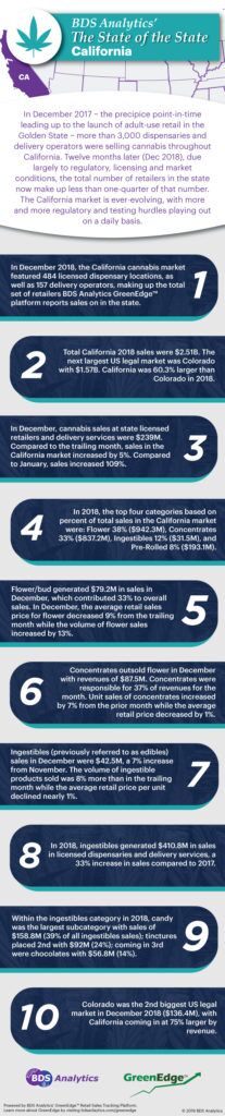 The State of the State - California Cannabis Market 2018