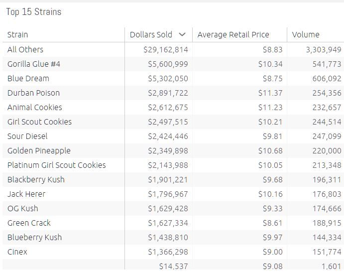 Top10strains_oregon_2016