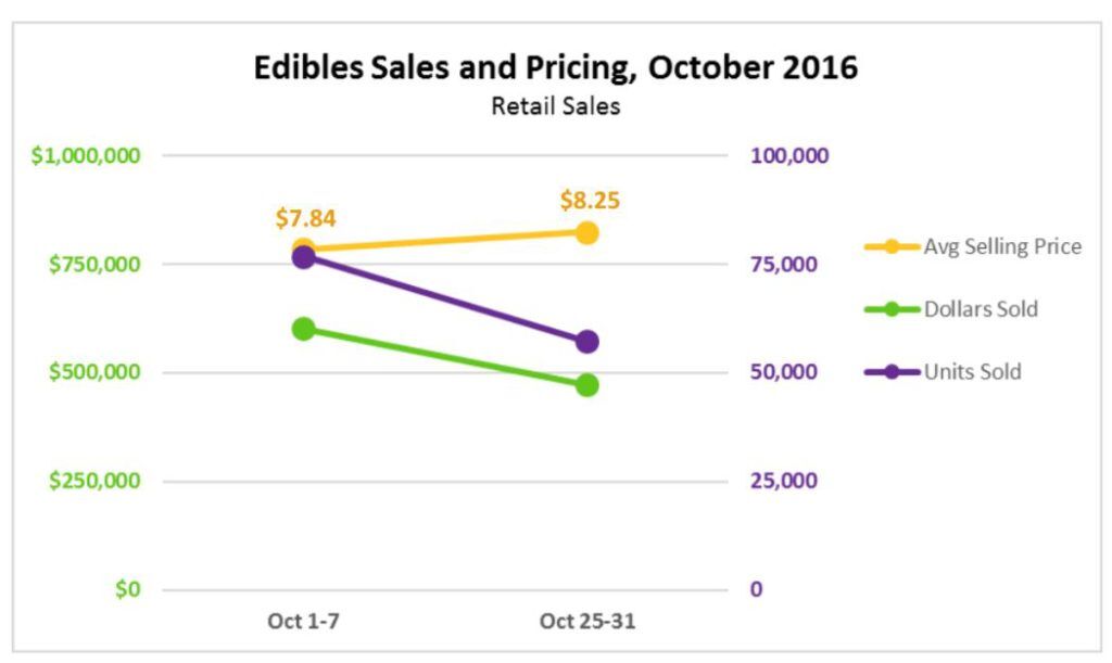 edibles_sales