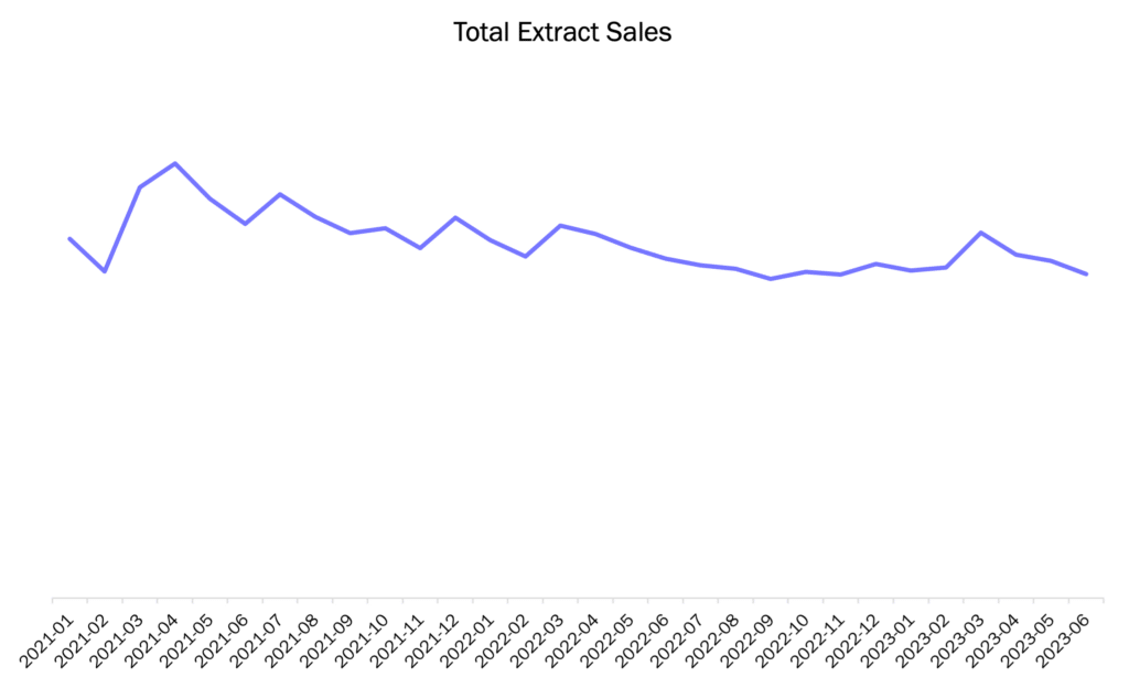 Chart showing trended extract sales from BDSA Retail Sales Tracking data